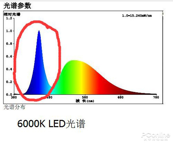 為什么我的眼里常含淚水？原來都是被LED燈給閃的