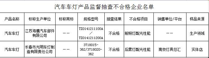 江蘇質(zhì)監(jiān)局抽查：汽車燈具合格率為97.7%