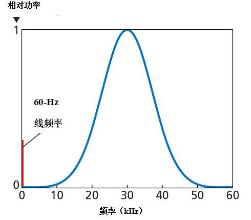 　　圖1.該曲線圖描繪的是典型諧振（中心頻率30kHz和帶寬20kHz）的歸一化功率。注意，線路頻率無重疊。  