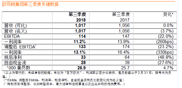 歐司朗第三季度營收保持穩(wěn)定，達10.2億歐元 1.png