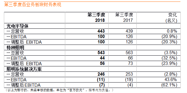 歐司朗第三季度營收保持穩(wěn)定，達10.2億歐元 2.png