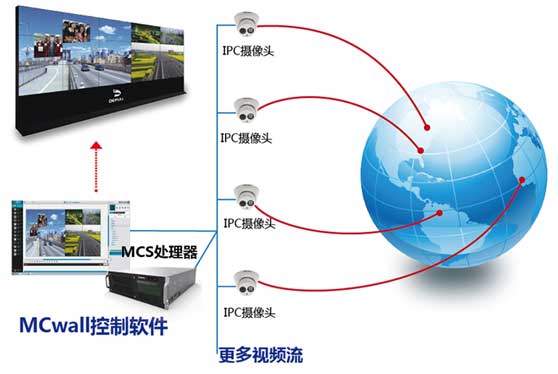 多路視頻信號(hào)無(wú)縫接入