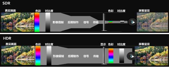HDR畫質(zhì)技術(shù)解析，知道為什么火了吧！
