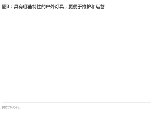 具有這些特性的戶外燈具，更便于維護(hù)和運(yùn)營